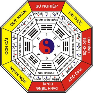 Đông tứ mệnh và tây tứ mệnh